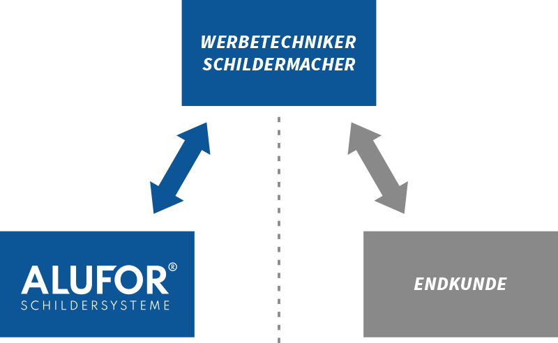 ALUFOR liefert für Werbetechniker und Schildermacher